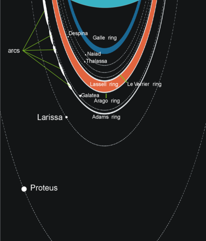 schema inelelor lui neptun