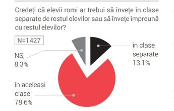 Studiu sociologic: Unul din opt profesori ar dori clase separate pentru romi. Unul din trei este homofob