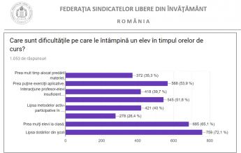 Sondaj FSLI: Cât de grave sunt problemele din Școala românească