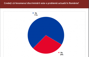 Sondaj IRES: 59% dintre români nu ar accepta ca un homosexual să le fie rudă. Discriminarea, simțită de 71% din populație