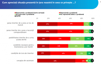 IRES: 91% dintre tinerii României spun că sunt îngrijorați de corupție. Mai mult de jumătate vor să plece din țară