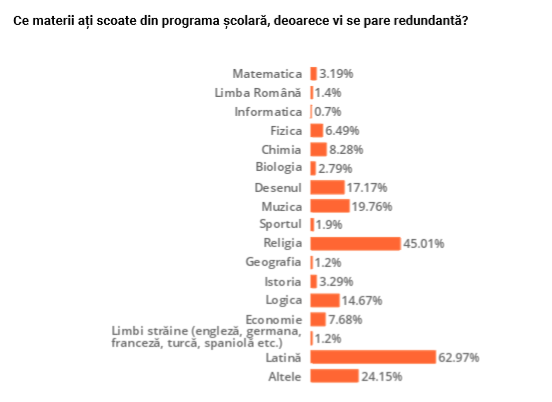 studiu români școala