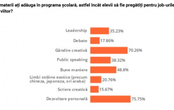 Studiu: Nouă din zece români din mediul urban cred că școala nu e adaptată meseriilor din viitor
