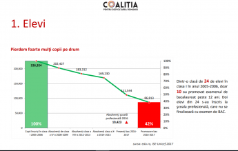 Din 24 de elevi înscriși în clasa I în anul 2005, doar 10 au promovat bacalaureatul- raport al Coaliției pentru Dezvoltarea României