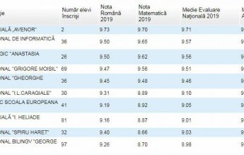 Topul școlilor gimnaziale din București. Două din primele trei poziții sunt ocupate de școli private