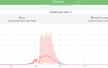 Previziunile IHME (University of Washington): 8 mai, prima zi fără decese cauzate de COVID 19 în România