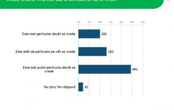 IRES: Aproape jumătate dintre români cred că virusul SARS-CoV2 este mai puțin periculos pe cât se crede