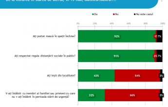 Sondaj IRES: 9 din 10 români susțin că poartă mască în spațiile închise