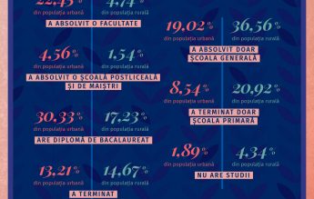 ”România cu un singur chip”: O familie din mediul rural cheltuie lunar 4,96 lei pentru Educație. În mediul urban: 17,12 lei. Ce înțelegem din asta?