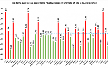 GCS: Rata de infectare în București scade la 2,75
