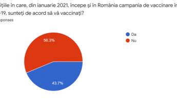 SONDAJ 56,3% dintre angajații din învățământ spun că nu sunt de acord să se vaccineze împotriva Covid-19