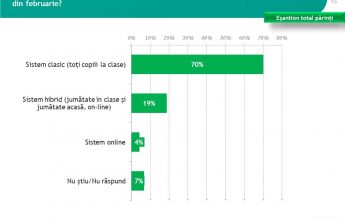 SONDAJ IRES:  70% dintre părinți declară că vor ca școala să înceapă în format clasic