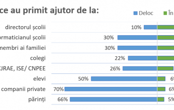 Profesorii spun că au primit cel mai mult ajutor pentru școala online de la directori. Părinții, pe ultimul loc