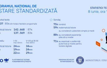Pilotarea testării standardizate, la final. Peste 280.000 de teste au fost susținute de elevi