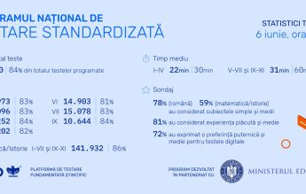 240.080 de teste, susținute la pilotarea evaluării standardizate, până astăzi