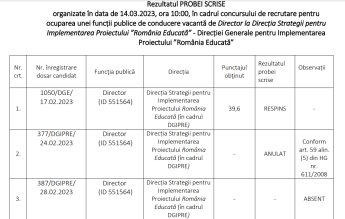 Concurs de director pentru ”România educată”: Un candidat a făcut semne pe lucrare, unul a absentat, al treilea a avut punctaj mic