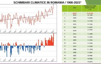 2023 a fost cel mai cald an din istoria măsurătorilor meteo în România, anunță Ministerul Mediului