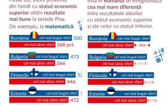 Rezultatele slabe la testele PISA sunt influențate decisiv de sărăcie – analiză