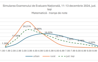 57,99% dintre elevi au luat note sub 5 la matematică, la simularea de Evaluare Națională din Iași