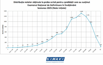 Definitivat 2025. Doar 4,5% din candidați au luat note peste 9,50