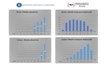 8 și 9 în gimnaziu, medii sub 5 la Evaluarea Națională. 23 de școli din Bihor au avut zero elevi cu medii peste 5 la examen